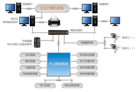 煤矿主通风机监测系统