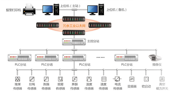 煤矿胶带运输监控系统
