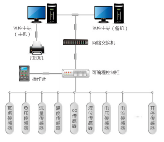 煤矿瓦斯抽放监控系统