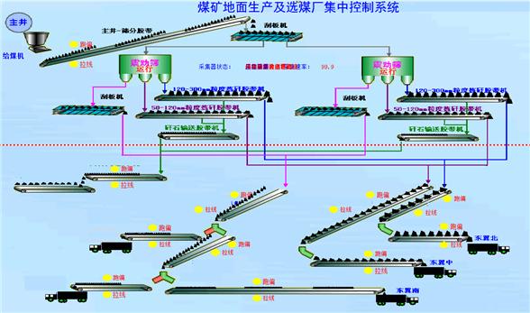 煤矿地面生产及选煤厂集中控制系统