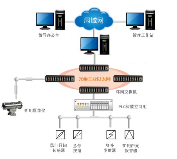  矿用风门自动控制系统